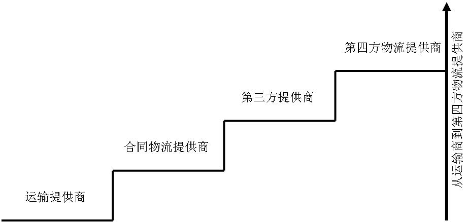 四川交通投资集团四川省港航开发有限公司物流企业发展战略项目规划