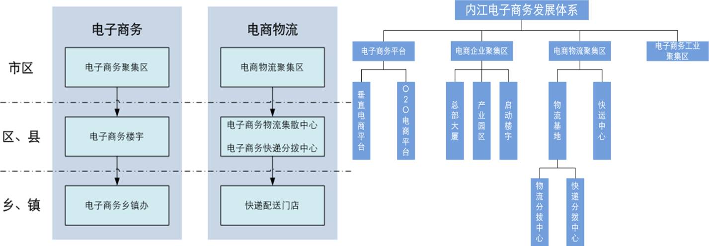四川省内江市电子商务发展规划