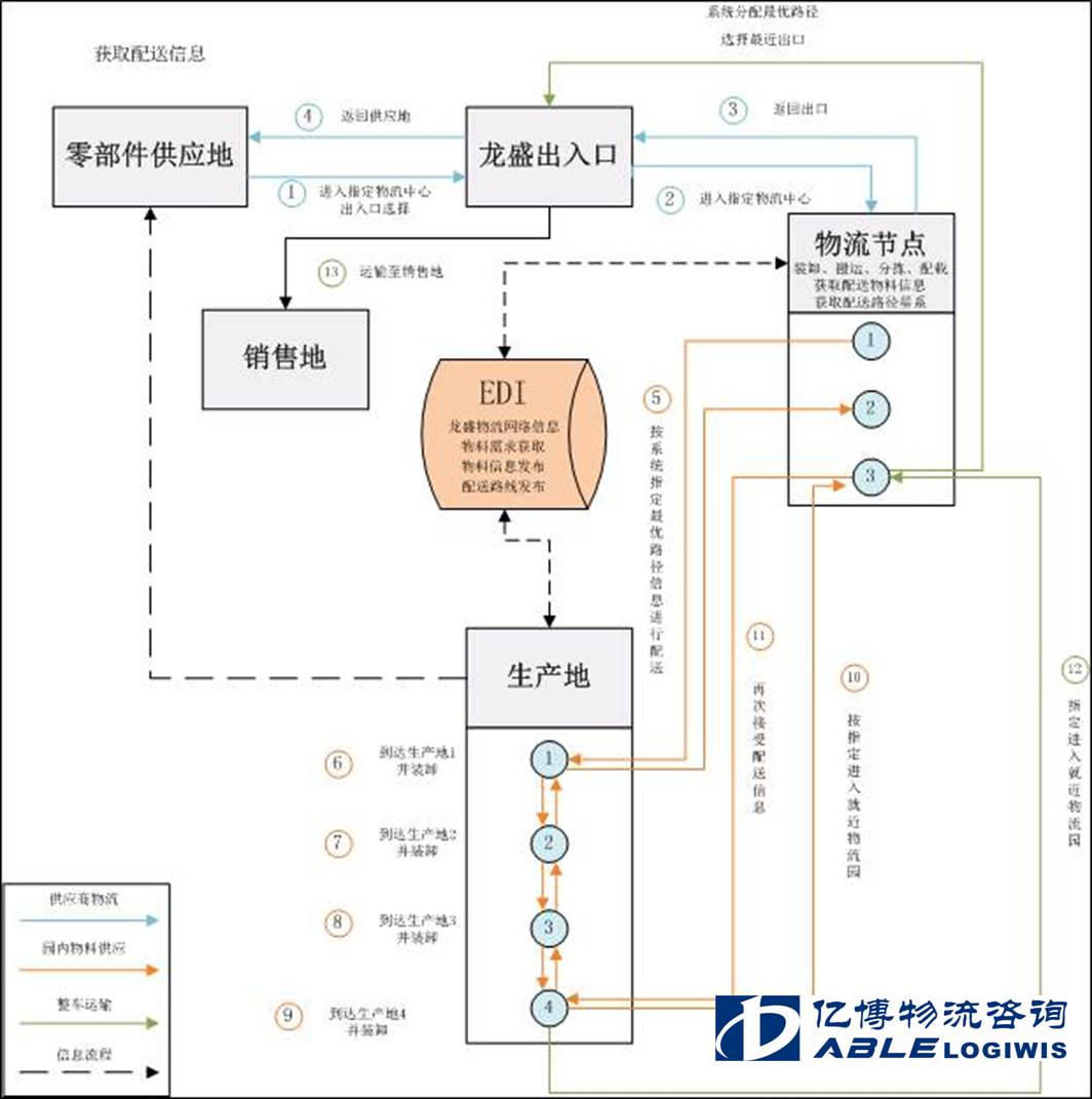 重庆两江新区龙盛片区物流规划报告