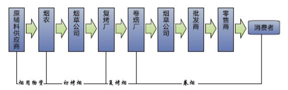 贵州遵义烟草供应链物流项目规划