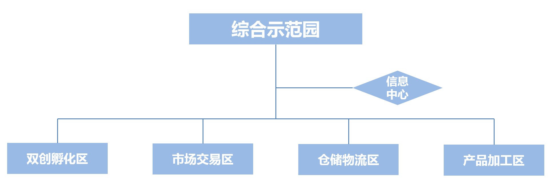 西藏昌都市三省藏区高原生态农产品交易、加工、流通综合示范园可行性研究及实施方案