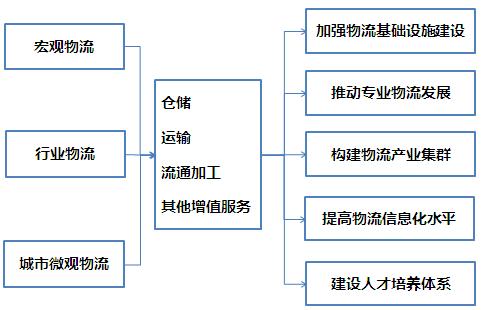 新疆拜城县物流产业专题研究项目规划