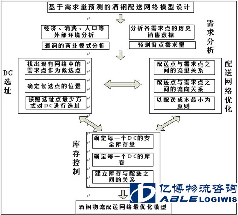 甘肃酒钢集团物流“十二五”战略发展项目规划