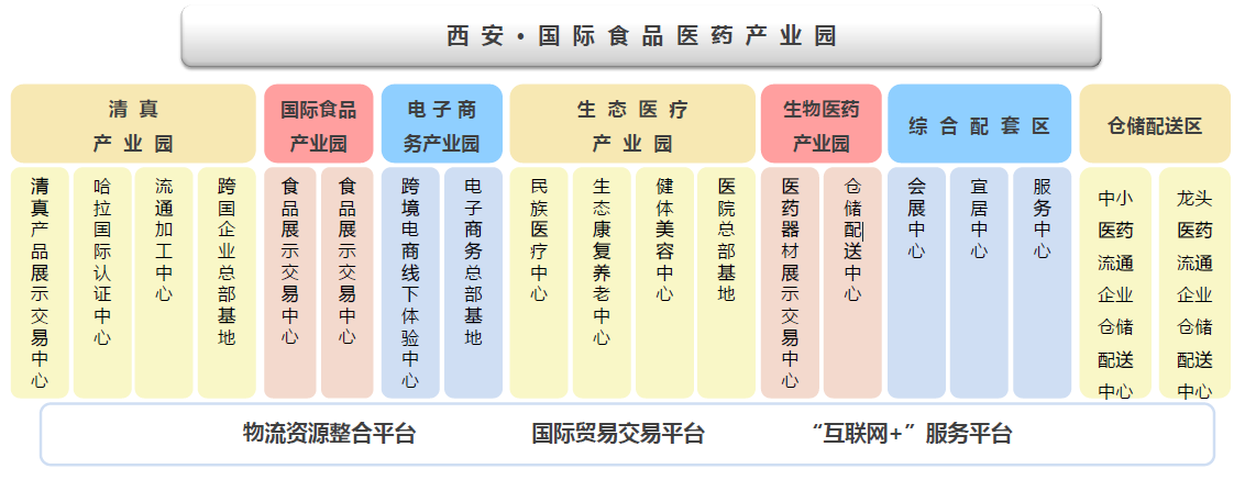 陕西省西安市西安•国际食品医药产业园项目规划