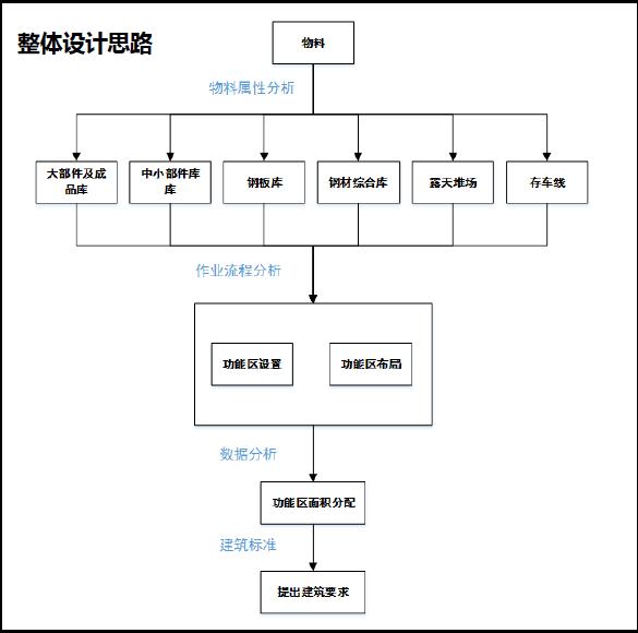 中国南车湖南株洲物流基地规划设计项目