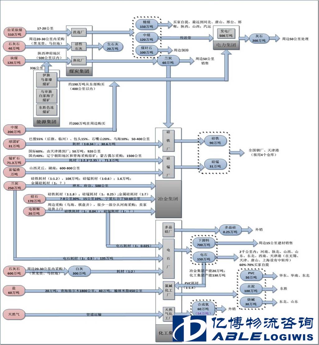 内蒙古鄂尔多斯集团物流产业项目规划