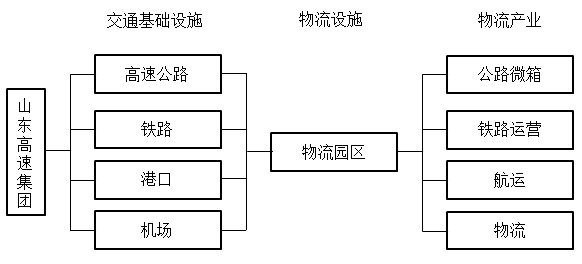 山东高速鲁南发展物流有限公司物流项目规划