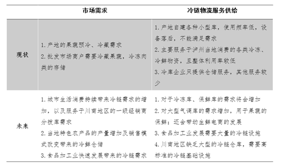 四川港投集团泸州冷链物流基地项目规划设计